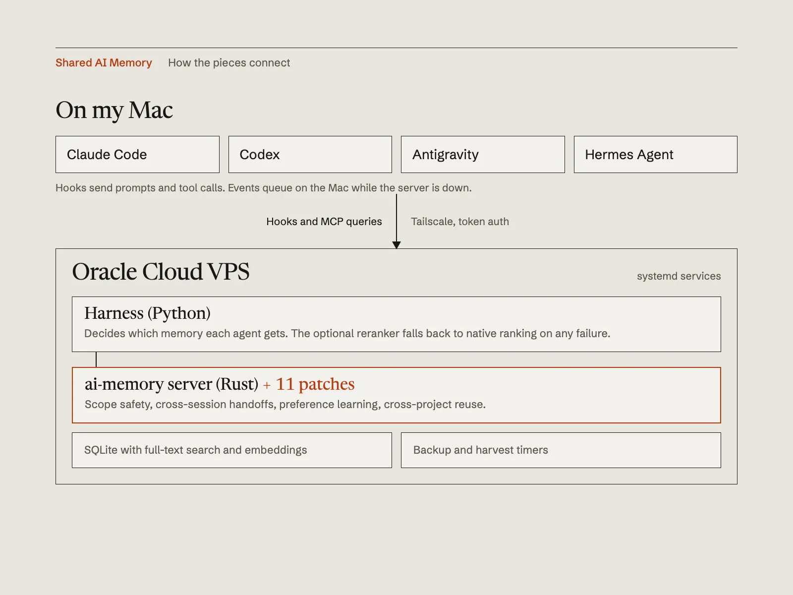 Diagram: Claude Code, Codex, Antigravity and Hermes Agent on a Mac send hooks and MCP queries over Tailscale to an Oracle Cloud VPS, where a Python harness sits in front of the patched ai-memory server and its SQLite store.