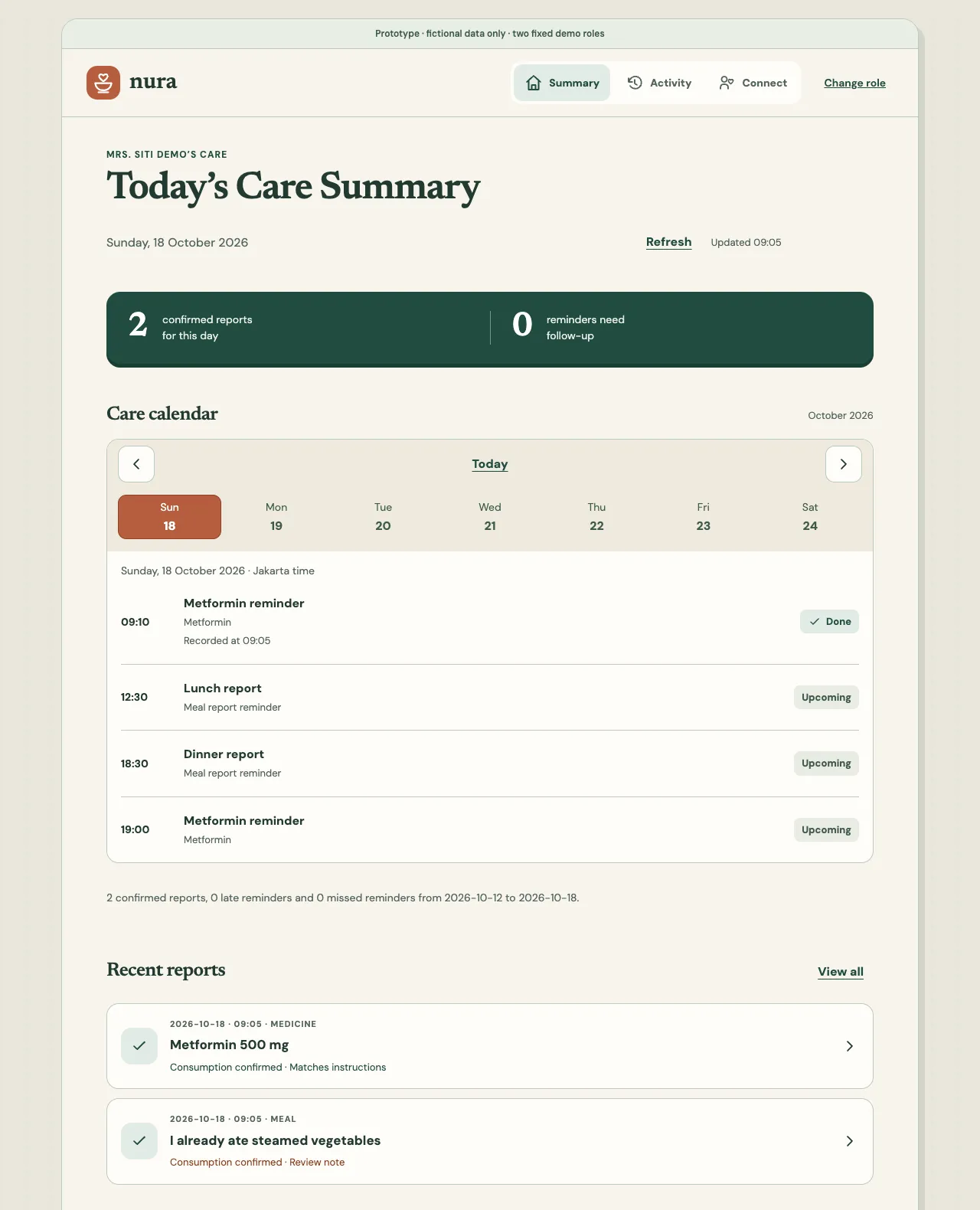 Caregiver dashboard with today's care summary, a week calendar of medicine and meal reminders, and recent reports.